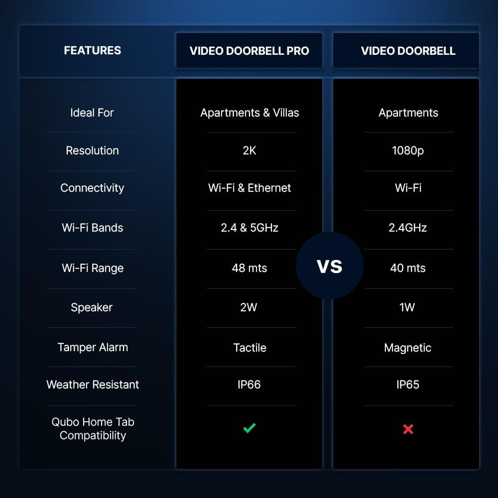 Qubo Smart Wi-Fi Video Doorbell Pro 2K from Hero Group | Instant Phone Visitor Video Call | Intruder Alarm | 3MP 1296P Resolution | 2-Way Talk | NightPulse Vision